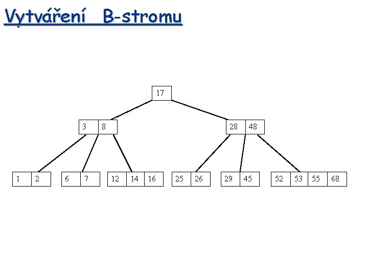 Vytváření B-stromu 17 3 1 2 6 7 8 28 12 14 16 25