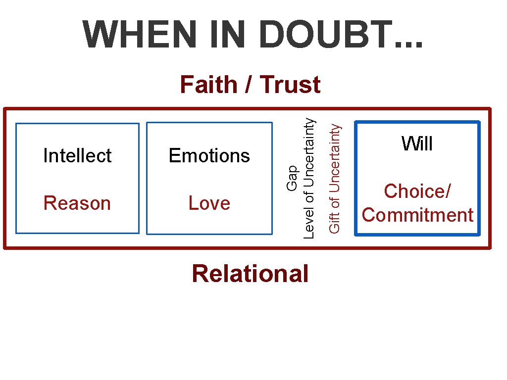 WHEN IN DOUBT. . . Reason Emotions Love Relational Gift of Uncertainty Intellect Gap