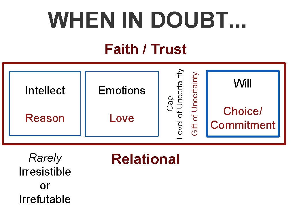 WHEN IN DOUBT. . . Reason Rarely Irresistible or Irrefutable Emotions Love Relational Gift