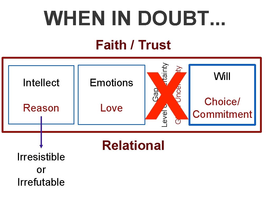 WHEN IN DOUBT. . . Faith / Trust Irresistible or Irrefutable Love X Relational