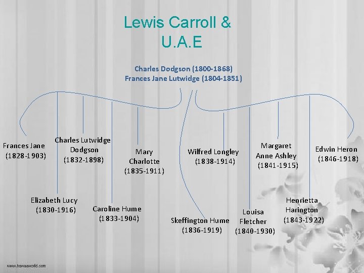 Lewis Carroll & U. A. E Charles Dodgson (1800 -1868) Frances Jane Lutwidge (1804
