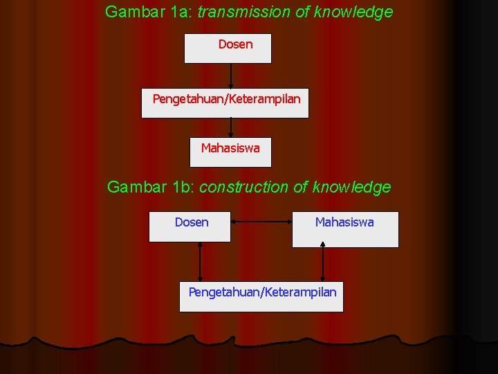 Gambar 1 a: transmission of knowledge Dosen Pengetahuan/Keterampilan Mahasiswa Gambar 1 b: construction of
