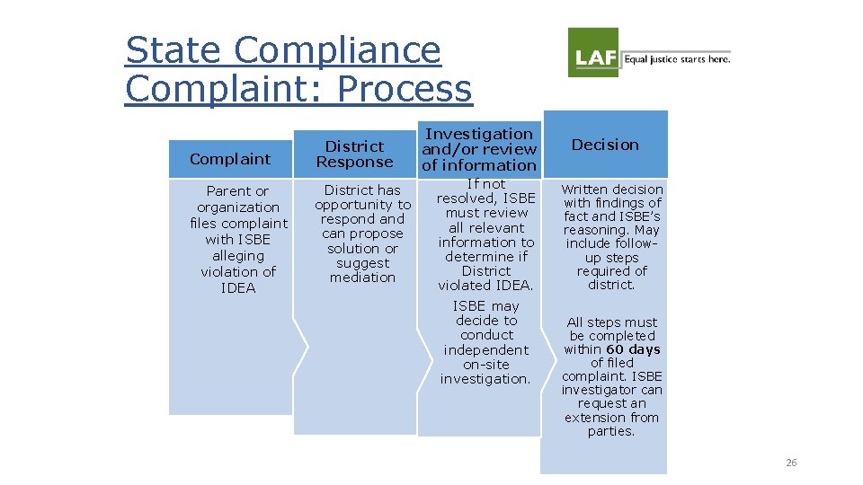 State Compliance Complaint: Process Complaint District Response Parent or organization files complaint with ISBE