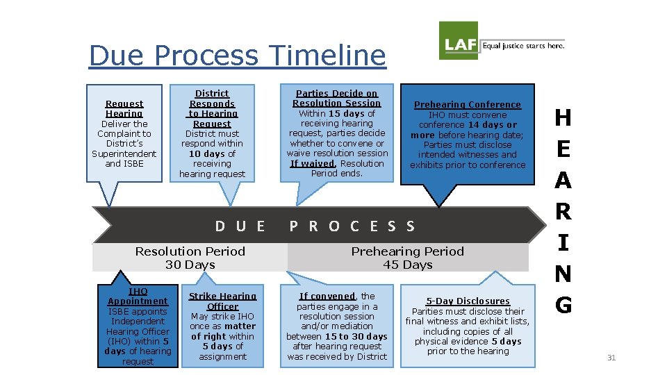 Due Process Timeline Request Hearing Deliver the Complaint to District’s Superintendent and ISBE District