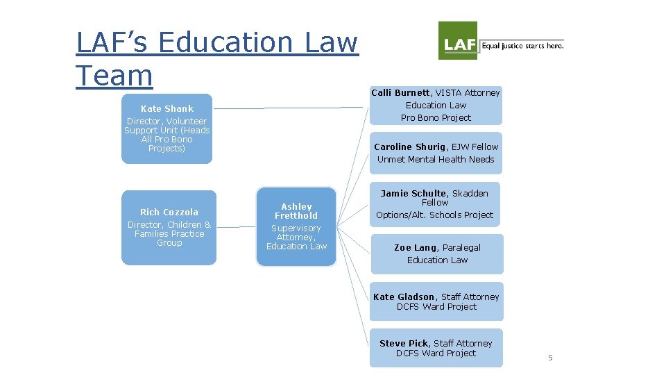 LAF’s Education Law Team Kate Shank Director, Volunteer Support Unit (Heads All Pro Bono