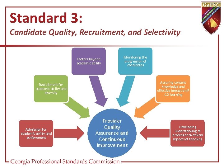 Standard 3: Candidate Quality, Recruitment, and Selectivity Factors beyond academic ability Monitoring the progression