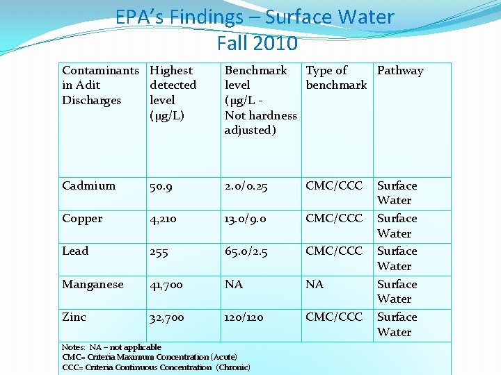 EPA’s Findings – Surface Water Fall 2010 Contaminants Highest in Adit detected Discharges level