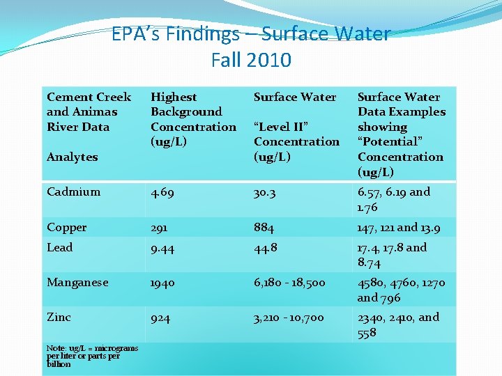 EPA’s Findings – Surface Water Fall 2010 Cement Creek and Animas River Data Highest