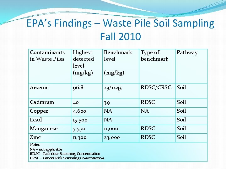 EPA’s Findings – Waste Pile Soil Sampling Fall 2010 Contaminants in Waste Piles Highest