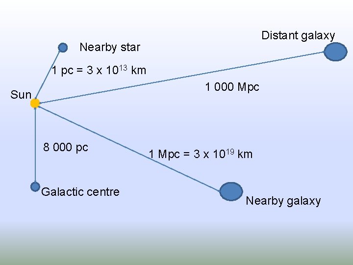 Distant galaxy Nearby star 1 pc = 3 x 1013 km 1 000 Mpc