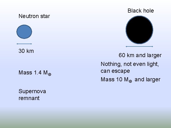 Neutron star 30 km Mass 1. 4 M Supernova remnant Black hole 60 km