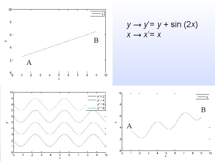 B y → y’= y + sin (2 x) x → x’= x A