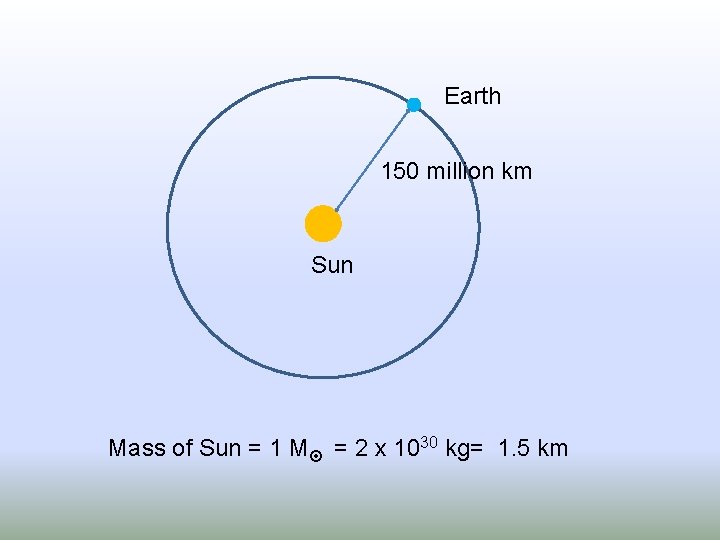 Earth 150 million km Sun Mass of Sun = 1 M = 2 x