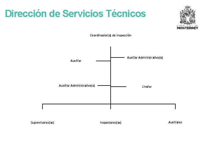 Dirección de Servicios Técnicos Coordinador(a) de Inspección Auxiliar Administrativo(a) Supervisores(as) Chofer Inspectores(as) Auxiliares 