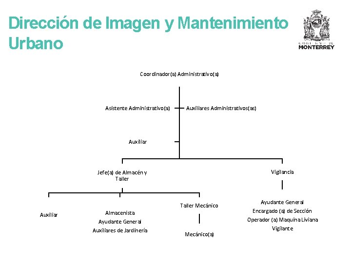 Dirección de Imagen y Mantenimiento Urbano Coordinador(a) Administrativo(a) Asistente Administrativo(a) Auxiliares Administrativos(as) Auxiliar Vigilancia