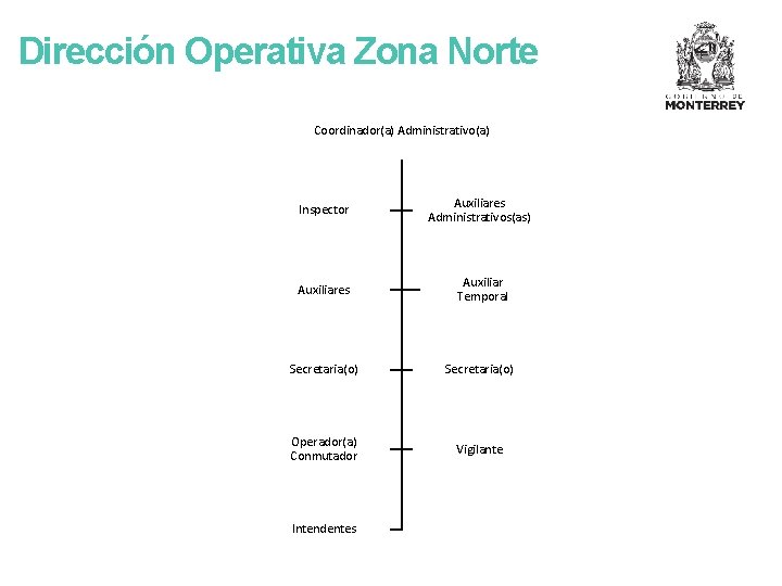 Dirección Operativa Zona Norte Coordinador(a) Administrativo(a) Inspector Auxiliares Administrativos(as) Auxiliares Auxiliar Temporal Secretaria(o) Operador(a)