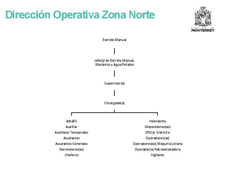 Dirección Operativa Zona Norte Barrido Manual Jefe(a) de Barrido Manual, Mecánico y Agua Potable