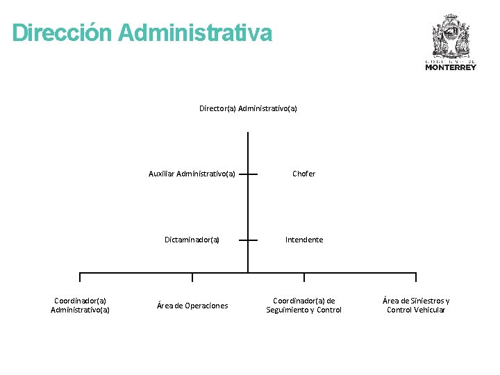 Dirección Administrativa Director(a) Administrativo(a) Coordinador(a) Administrativo(a) Auxiliar Administrativo(a) Chofer Dictaminador(a) Intendente Área de Operaciones