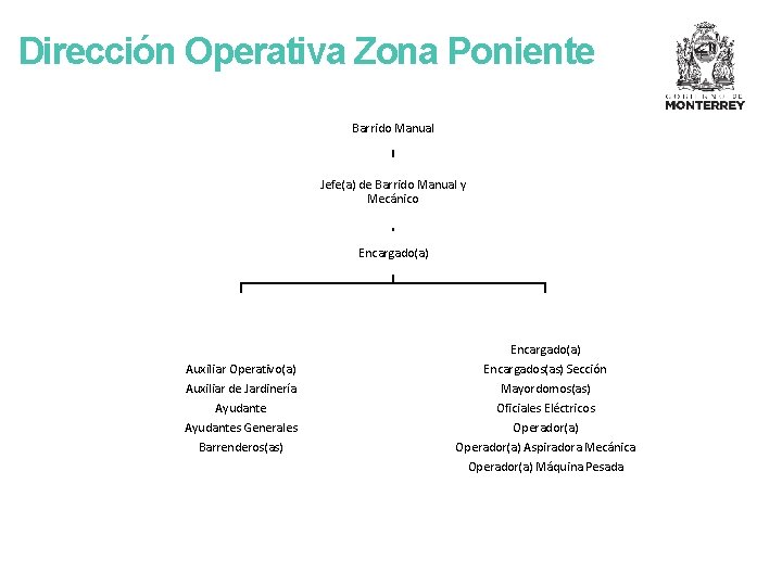 Dirección Operativa Zona Poniente Barrido Manual Jefe(a) de Barrido Manual y Mecánico Encargado(a) Auxiliar