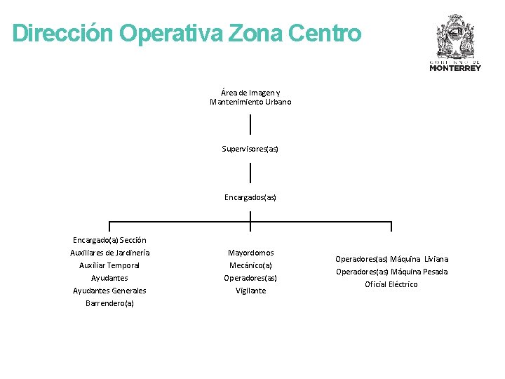 Dirección Operativa Zona Centro Área de Imagen y Mantenimiento Urbano Supervisores(as) Encargado(a) Sección Auxiliares