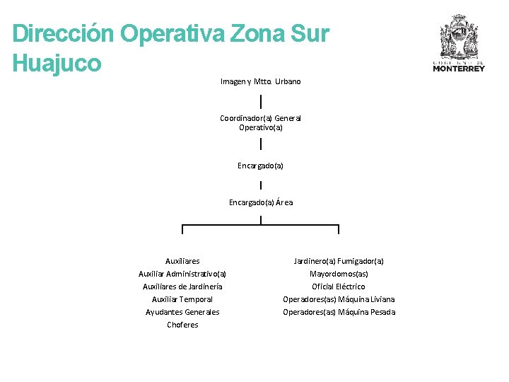 Dirección Operativa Zona Sur Huajuco Imagen y Mtto. Urbano Coordinador(a) General Operativo(a) Encargado(a) Área