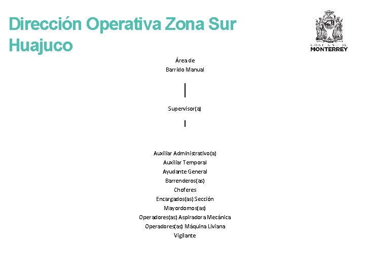 Dirección Operativa Zona Sur Huajuco Área de Barrido Manual Supervisor(a) Auxiliar Administrativo(a) Auxiliar Temporal