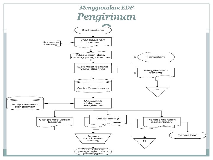 Menggunakan EDP Pengiriman 