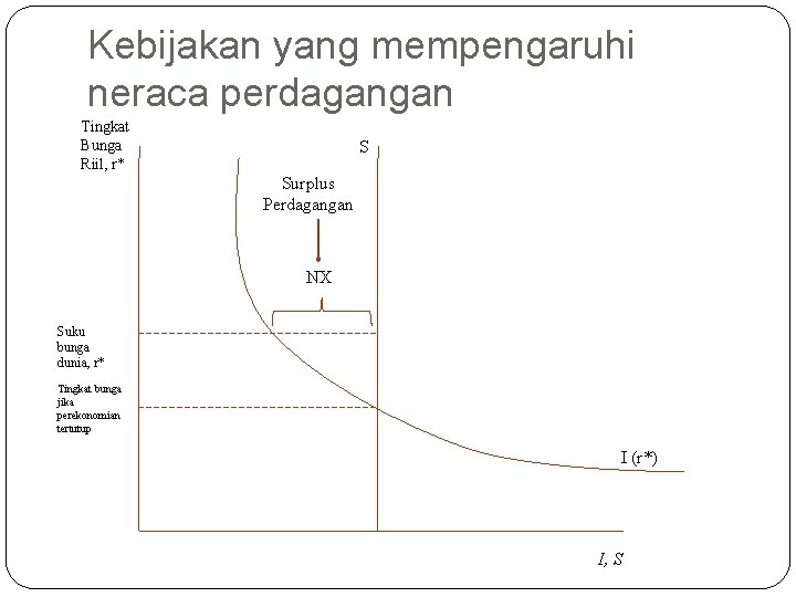 Kebijakan yang mempengaruhi neraca perdagangan Tingkat Bunga Riil, r* S Surplus Perdagangan NX Suku