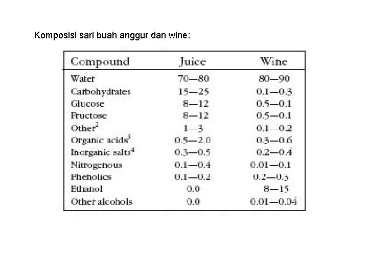 Komposisi sari buah anggur dan wine: 