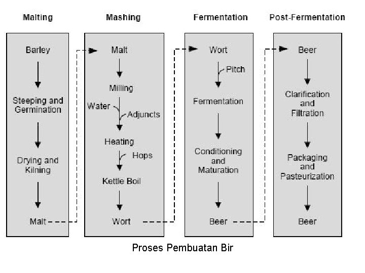 Proses Pembuatan Bir 