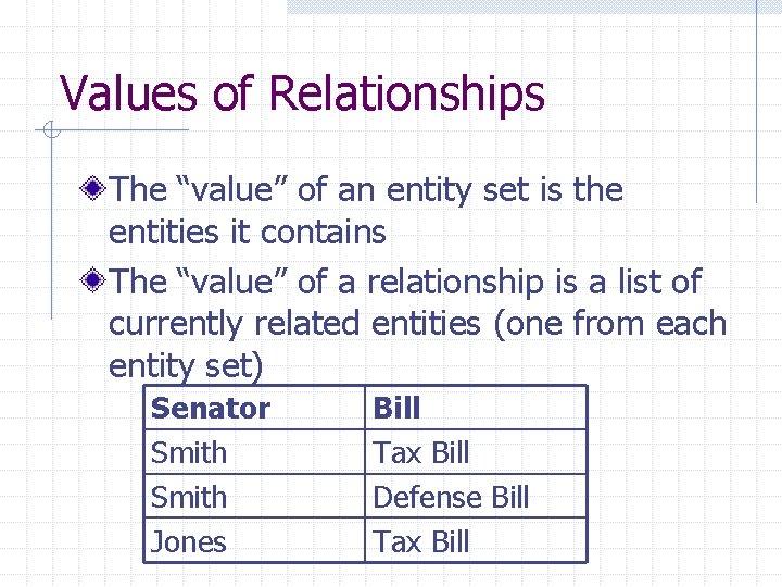 Values of Relationships The “value” of an entity set is the entities it contains