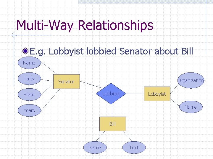 Multi-Way Relationships E. g. Lobbyist lobbied Senator about Bill Name Party Organization Senator Lobbied