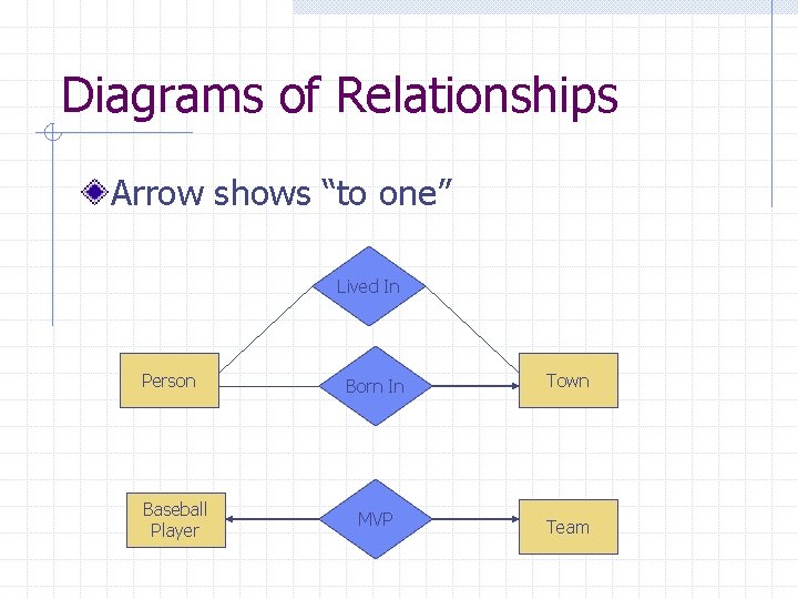 Diagrams of Relationships Arrow shows “to one” Lived In Person Baseball Player Born In
