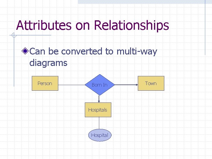 Attributes on Relationships Can be converted to multi-way diagrams Person Born In Hospitals Hospital