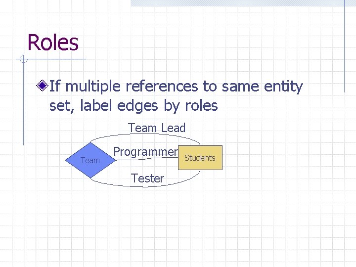 Roles If multiple references to same entity set, label edges by roles Team Lead