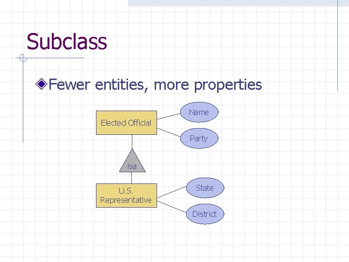 Subclass Fewer entities, more properties Name Elected Official Party isa U. S. Representative State