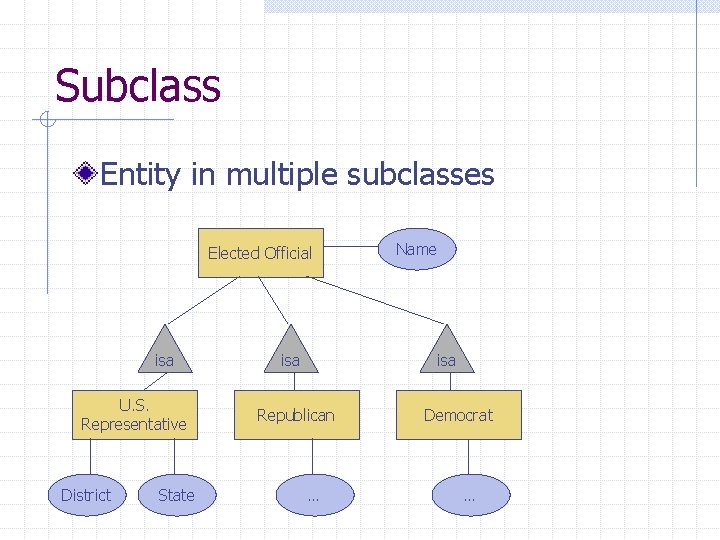 Subclass Entity in multiple subclasses Elected Official isa U. S. Representative District State isa