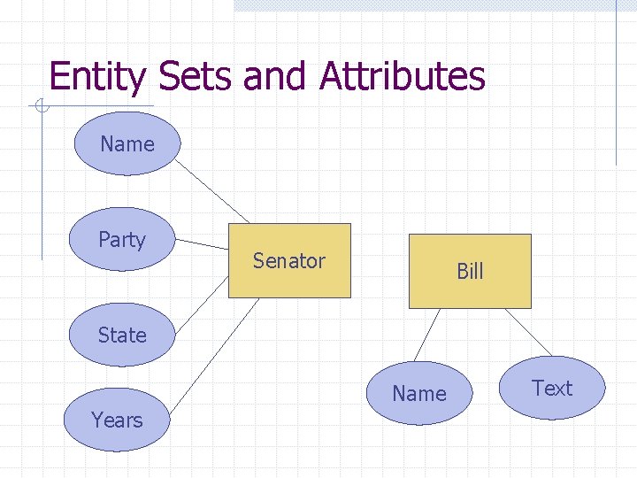 Entity Sets and Attributes Name Party Senator Bill State Name Years Text 