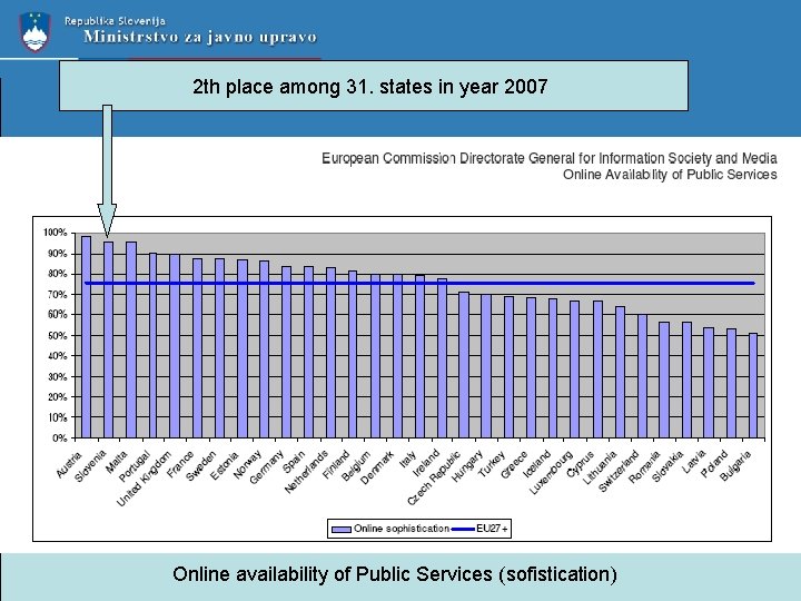 2 th place among 31. states in year 2007 Online availability of Public Services