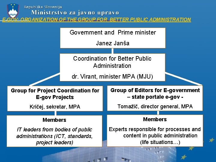 E-GOV: ORGANIZATION OF THE GROUP FOR BETTER PUBLIC ADMINISTRATION Government and Prime minister Janez