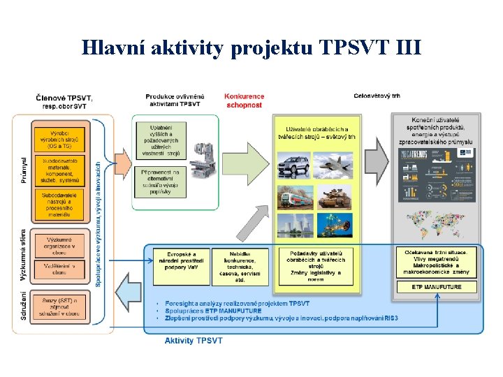 Hlavní aktivity projektu TPSVT III 