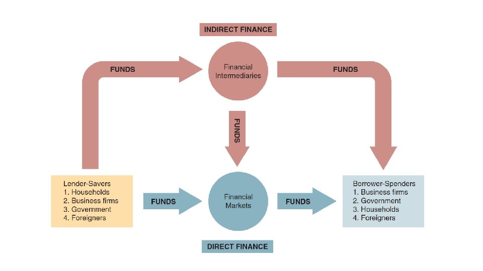 Money and Banking Chapter 2 An Overview of