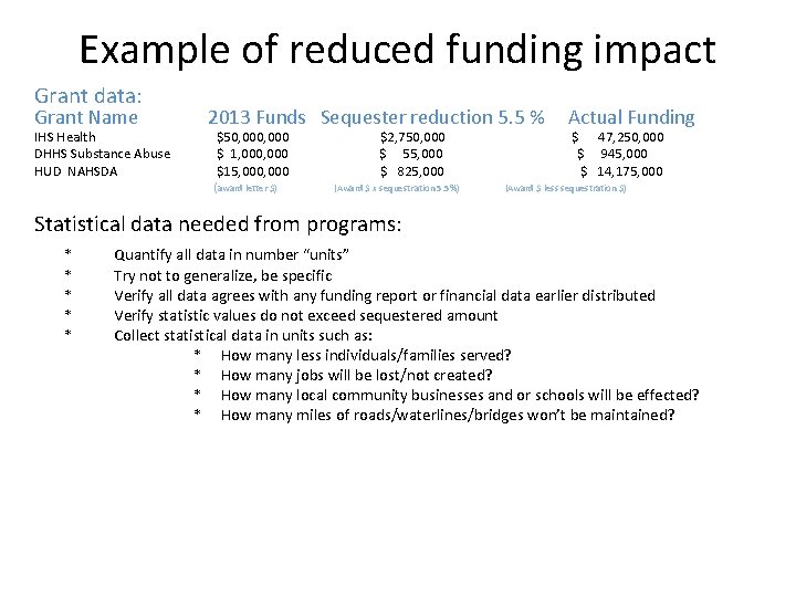 Example of reduced funding impact Grant data: Grant Name IHS Health DHHS Substance Abuse