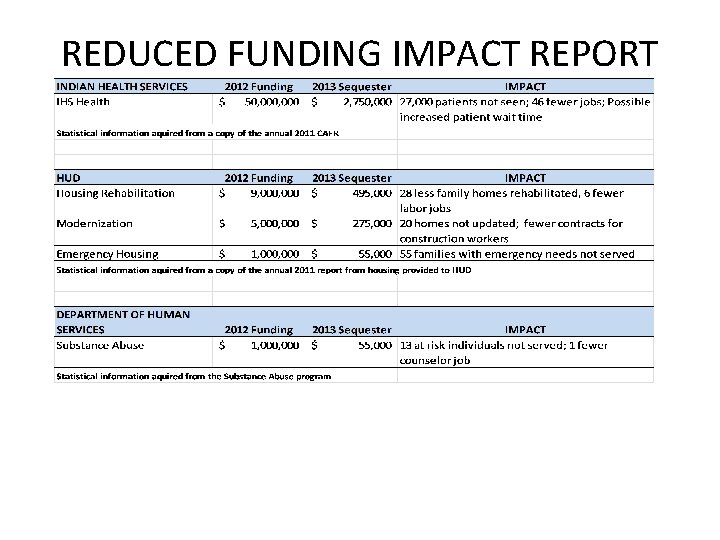 REDUCED FUNDING IMPACT REPORT 