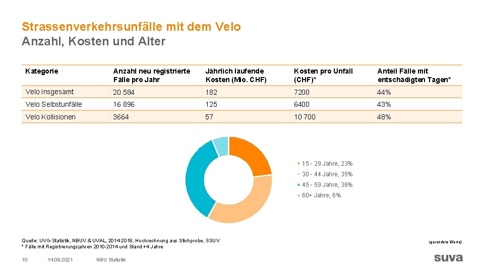 Strassenverkehrsunfälle mit dem Velo Anzahl, Kosten und Alter Kategorie Anzahl neu registrierte Fälle pro