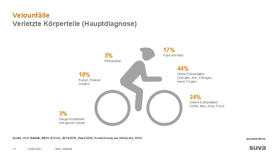 Velounfälle Verletzte Körperteile (Hauptdiagnose) 3% 17% Kopf und Hals Wirbelsäule 10% Rumpf, Rücken Gesäss