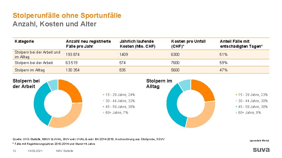 Stolperunfälle ohne Sportunfälle Anzahl, Kosten und Alter Kategorie Anzahl neu registrierte Fälle pro Jahr