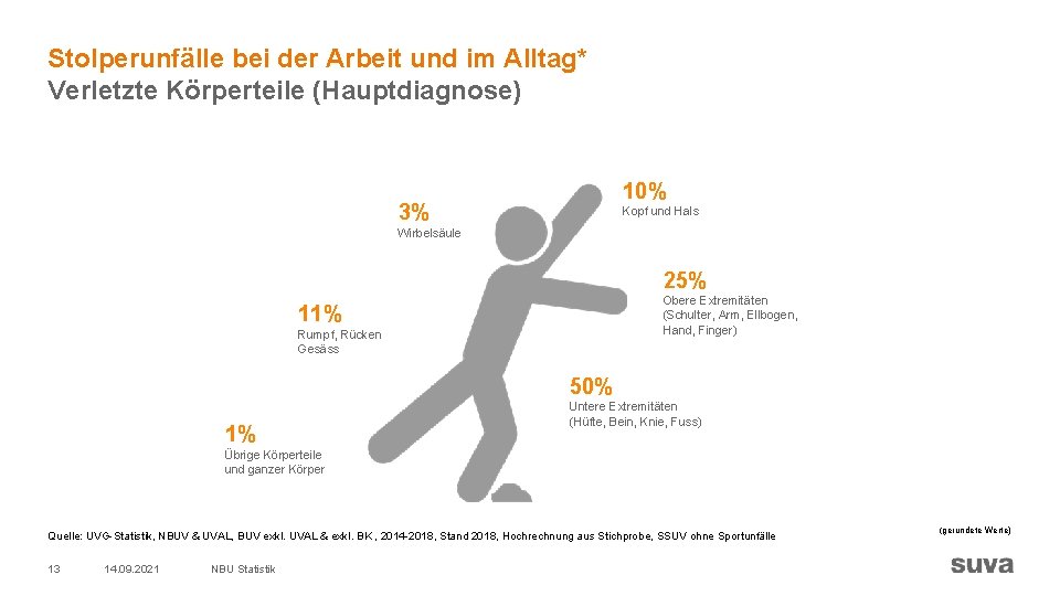 Stolperunfälle bei der Arbeit und im Alltag* Verletzte Körperteile (Hauptdiagnose) 10% 3% Kopf und