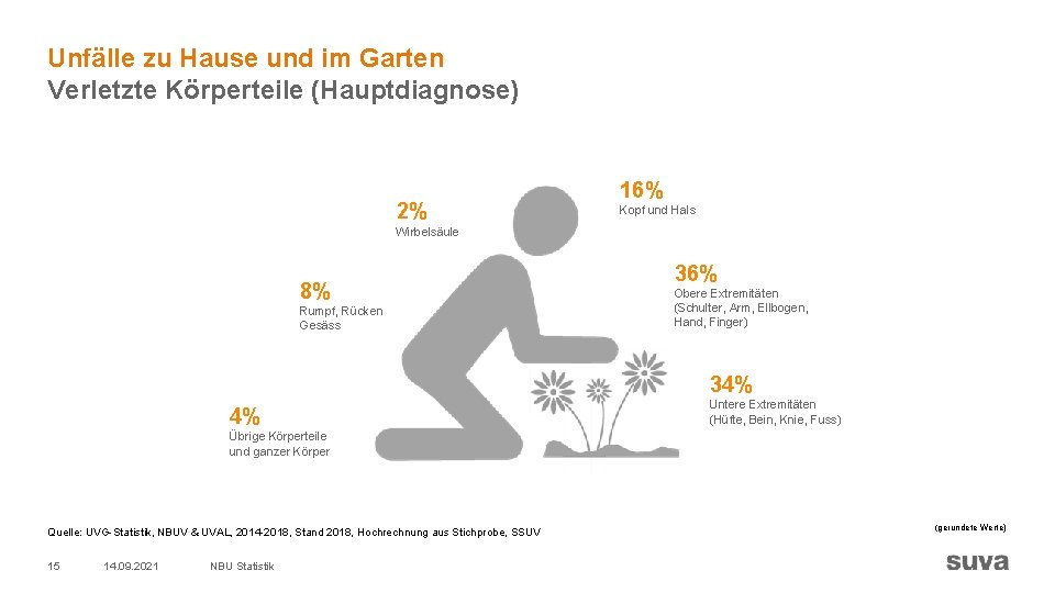 Unfälle zu Hause und im Garten Verletzte Körperteile (Hauptdiagnose) 2% 16% Kopf und Hals