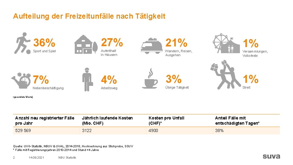 Aufteilung der Freizeitunfälle nach Tätigkeit 36% 27% 21% Sport und Spiel Aufenthalt In Häusern